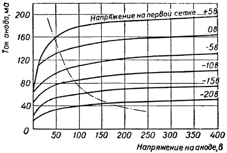 Характеристики зависимости тока анода от напряжения на аноде